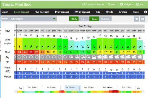 SailFlow weather forcast for Saturday